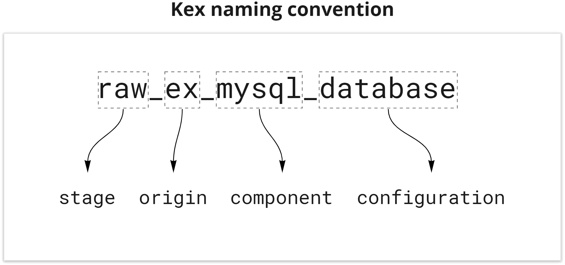 Kex naming convention